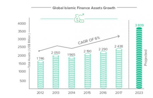 the growth rate of Islamic financial assets