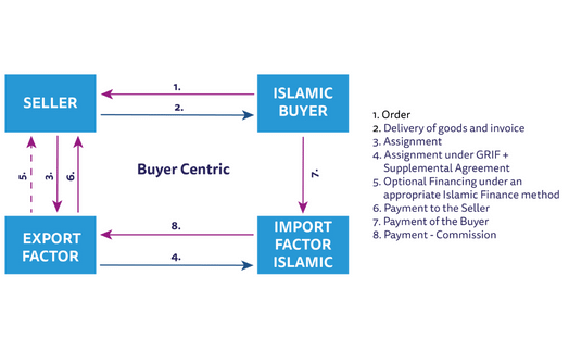 Islamic International Factoring with Islamic importer